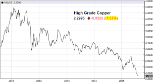 Copper Chart Copper Futures Chart Day Cny Devaluation