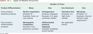 Solved Table 13 1 Types Of Market Structures Number Of Fi