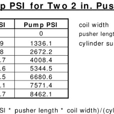 conversion table coil mpa to pump psi