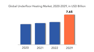 underfloor heating market size growth