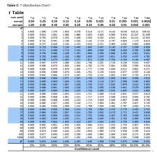 Solved Table A Standardized Z Score Chart For Positive Z