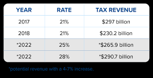 corporate tax rate the benefits of
