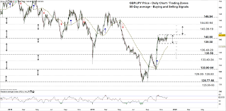 Eur Jpy Gbp Jpy Price Breakout Levels Euro Pound Vs