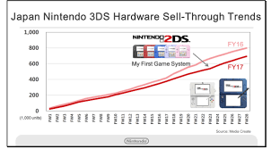 Kimishima Showed Data On 3ds Software Hardware Sales My
