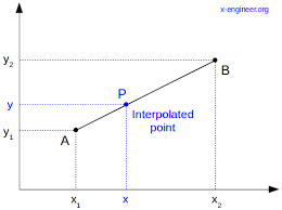 Linear Interpolation And Extrapolation