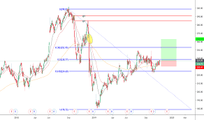 Mtn Stock Price And Chart Nyse Mtn Tradingview