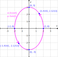 The Curve Whose Parametric Equations