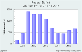 Government Spending Chart United States 2007 2017 Federal