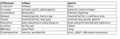 Chart Comparing Athens And Sparta Sutori