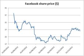Facebook Share Price Ft Data