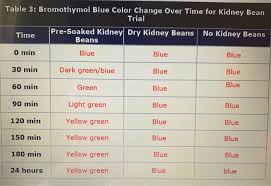 Solved Styles Table 2 Bromothymol Blue Color Change Over