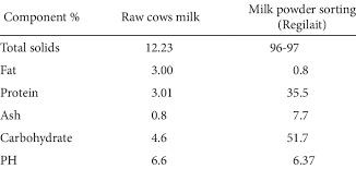 chemical composition of raw cows milk