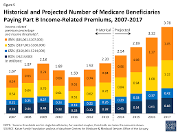 Medicares Income Related Premiums A Data Note The Henry