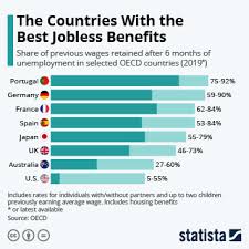 Learning where and how to access economic relief benefits or ways to free new coronavirus unemployment benefits and tax relief. Chart The Countries With The Best Jobless Benefits Statista
