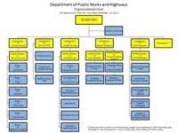 Dpwh Organizational Chart With Names Organization Chart