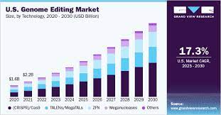 genome editing market size share