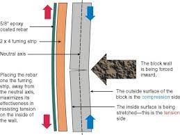 Concrete Block Foundation Wall