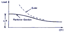 What is Rankine Gordon formula?