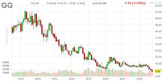 Goldcorp Q3 Report Was Just Bad Goldcorp Inc Nyse Gg