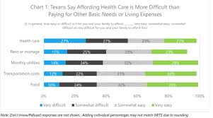 texas health policy survey reveals cost