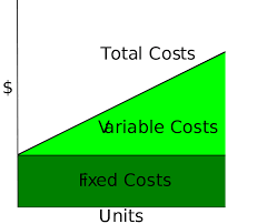 Depreciation is a fixed cost since it wont vary based on sales q2: Fixed Cost Wikipedia