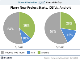 Developers Are Fleeing Android For Iphone Ipad Chart
