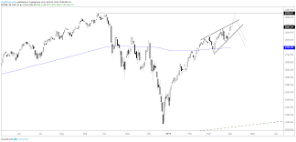 S P 500 Rising Wedge Chart Pattern Dow Still Trying To