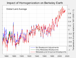 Berkeley Earth Raw Versus Adjusted Temperature Data