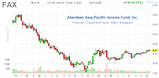 Aberdeen Asia Pacific Income Fund Upside On Improving