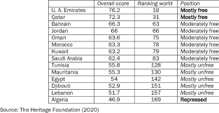 ranking of arab countries by economic