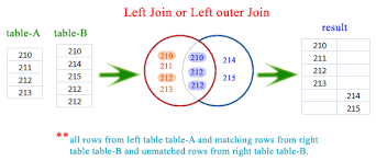 sqlite left join or left outer join