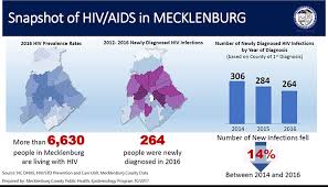 Zero New Hiv Cases The Goal For Mecklenburg County North