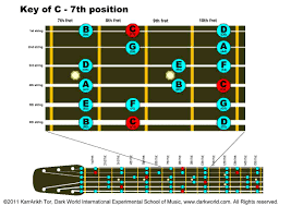 Key Of C Major 7th Fret Position On Guitar