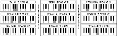 Piano Chords F 7 5 F Maj7 F Min Maj7 F Maj7 5 F Maj7