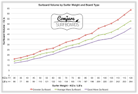 Know Your Surfboard Volume Catch More Waves Compare