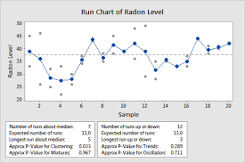 interpret the key results for run chart