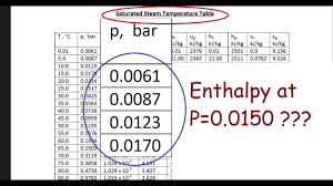 find enthalpy for saturated steam using