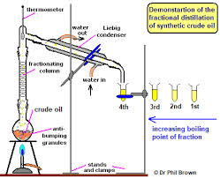 Fractional Distillation Of Crude Oil Refining Uses Of