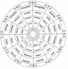 Horoscope Chart Toronto Tarot Reader Tara Greene Zodiac
