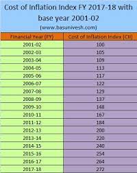 cost of inflation index for fy 2017 18