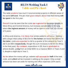 How To Make Predictions In Writing Task 1 Ielts With Fiona