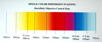 File Dispersion Staining Color Pairs Jpg Wikimedia Commons