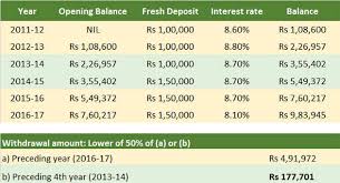 Ppf Withdrawal Rules Ppf Withdrawal Loan Pre Mature