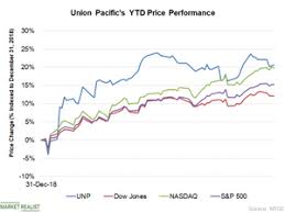 Where Union Pacific Stock Could Be Heading Market Realist