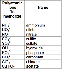 Naming Compounds Chemistry 10