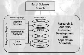 Earth Science Org Chart Marshall Science Research And