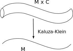 Teoría de Kaluza-Klein Hipótesis de KaluzayEcuaciones de campo de la hipótesis de Kaluza