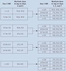 Warfarin Dosing Calculator Lisinopril 10 Mg Indication