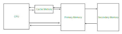 Cache Memory In Computer Organization Geeksforgeeks