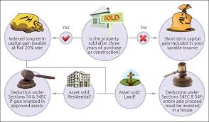 lower tax liability from property